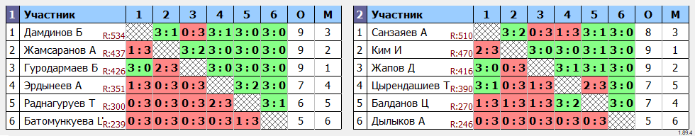 результаты турнира Турнир выходного дня. 1 лига