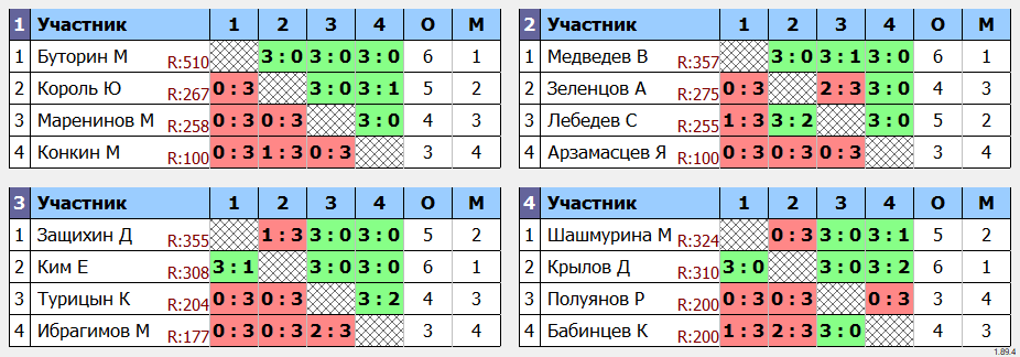 результаты турнира Клубный турнир