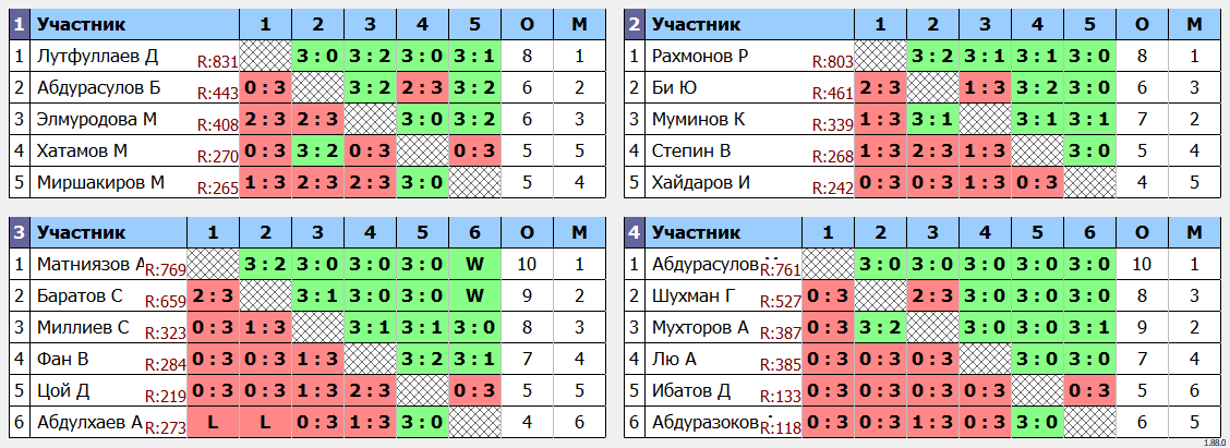 результаты турнира еженедельный