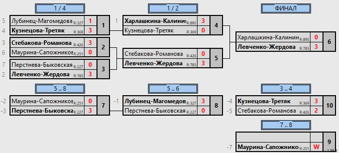 результаты турнира Чемпионат Орловской области. Женские пары