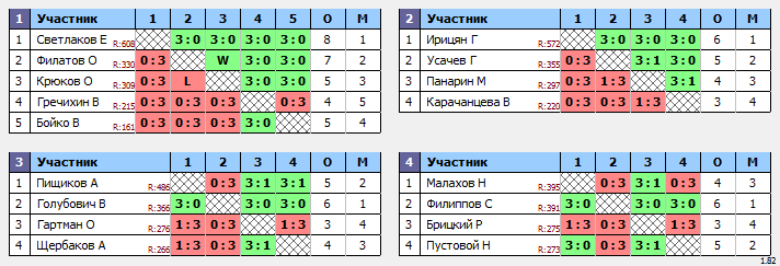 результаты турнира 