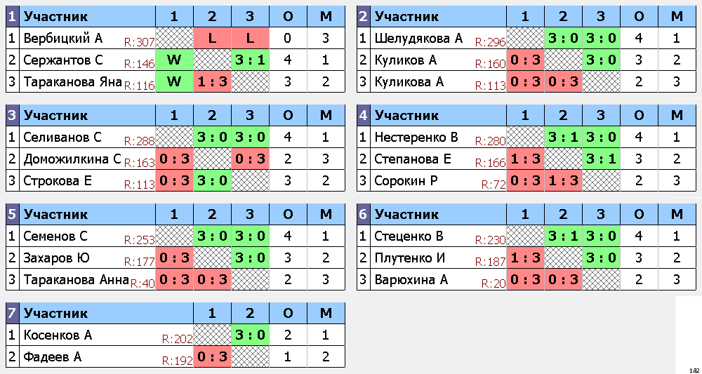 результаты турнира Дмитров Open