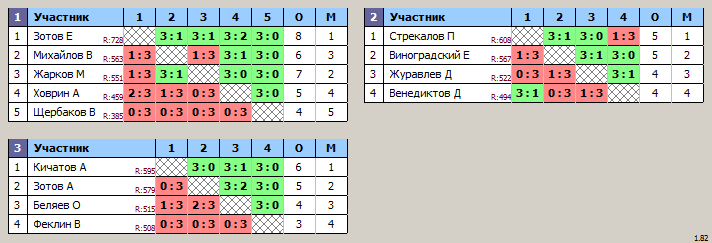 результаты турнира Воскресный турнир