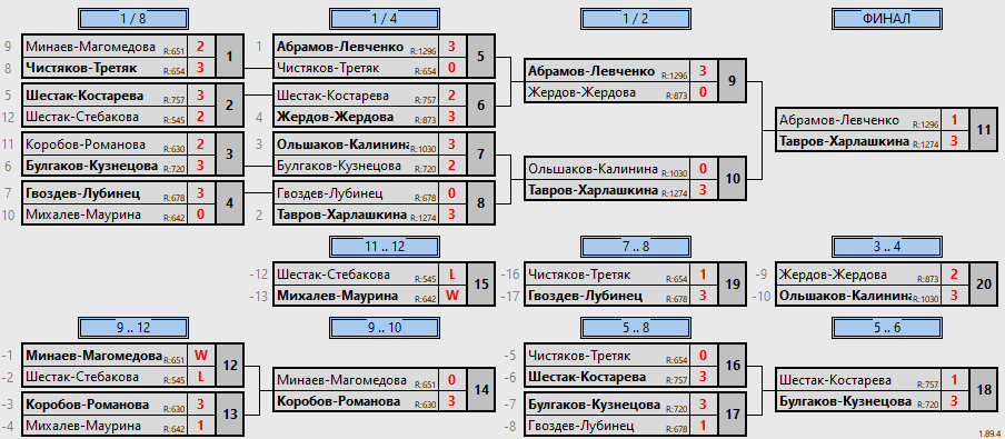 результаты турнира Чемпионат Орловской области. Смешанные пары