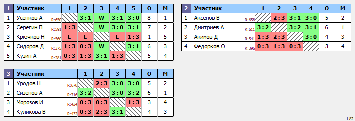 результаты турнира Смэш. Тула. Воскресный 