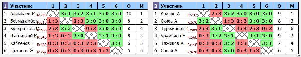 результаты турнира Воскресный турнир