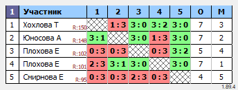 результаты турнира Турнир посвящённый 21-летию СК Талнах. Женщины