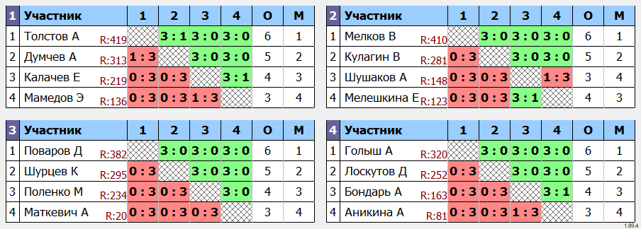 результаты турнира  IV теннисный турнир выходного дня