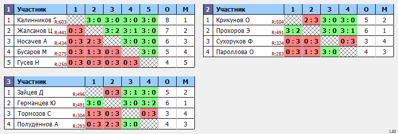 результаты турнира Воскресный