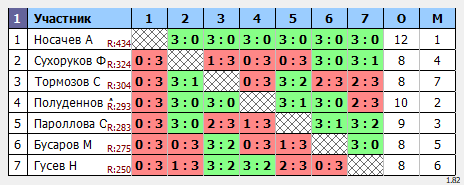 результаты турнира Воскресный