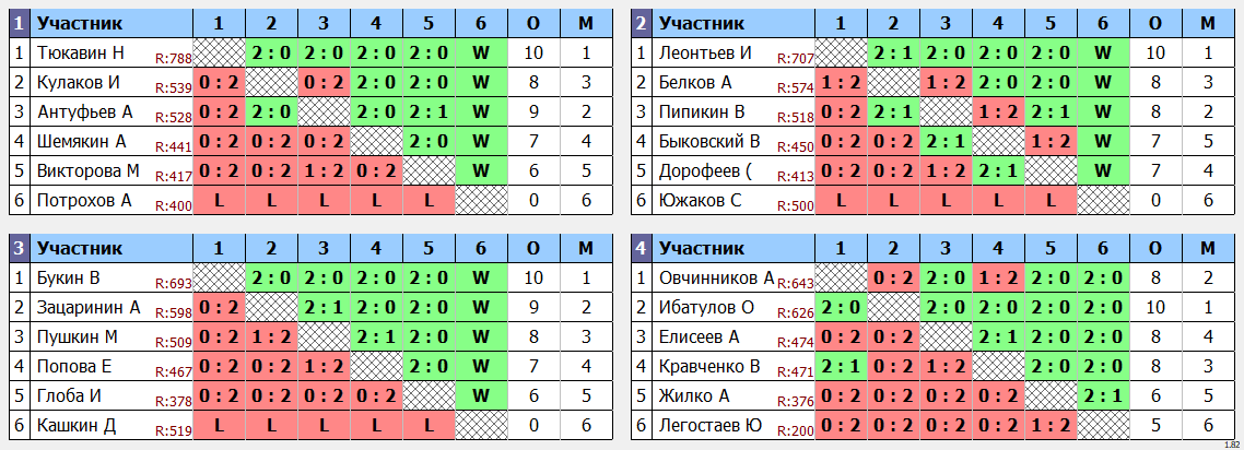 результаты турнира 