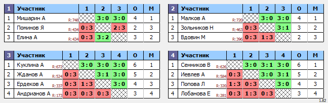 результаты турнира Воскресный