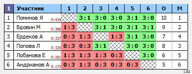 результаты турнира Воскресный