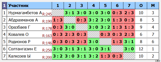 результаты турнира Усть-Каменогорск Liga 12