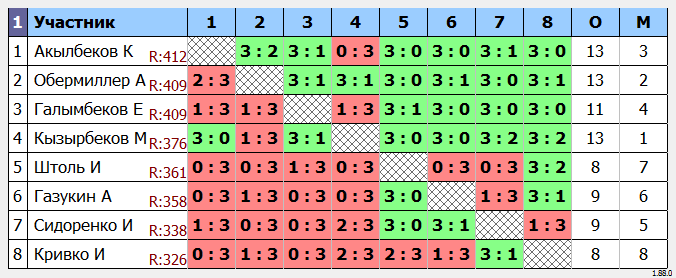 результаты турнира Усть-Каменогорск Liga 6