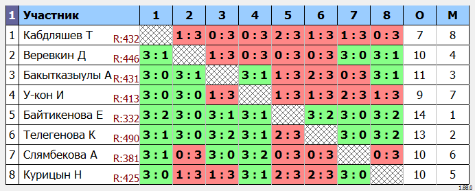 результаты турнира Усть-Каменогорск Liga 5