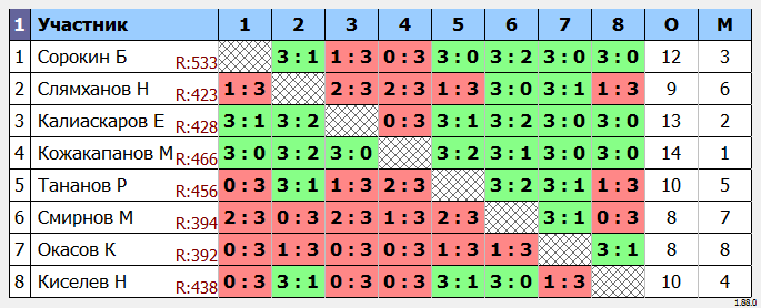 результаты турнира Усть-Каменогорск Liga 4