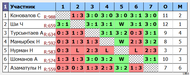 результаты турнира Усть-Каменогорск Liga 1