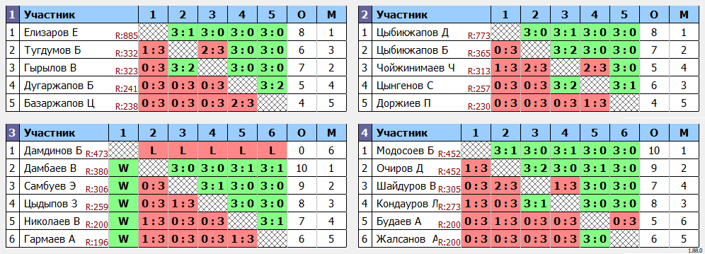 результаты турнира Турнир среди мужчин