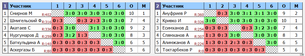 результаты турнира Любительский вечерний понедельник