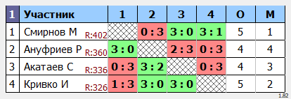 результаты турнира Любительский вечерний понедельник