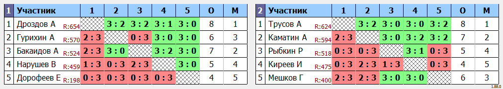 результаты турнира Воскресенье на Перекопе