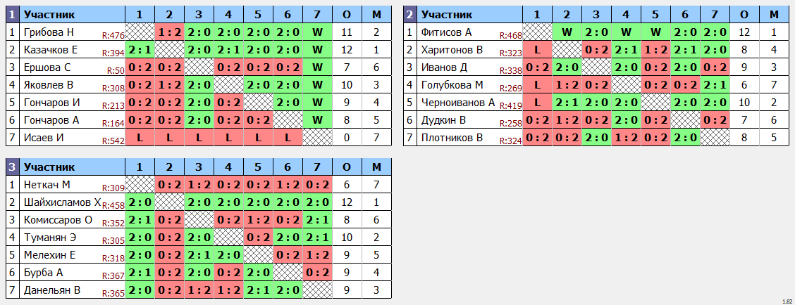 результаты турнира Открытый турнир ВГСПУ (ветераны+)