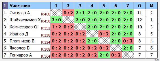 результаты турнира Открытый турнир ВГСПУ (ветераны+)