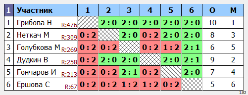 результаты турнира Открытый турнир ВГСПУ (женщины)