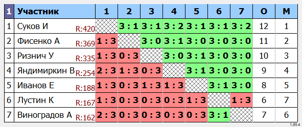 результаты турнира 
