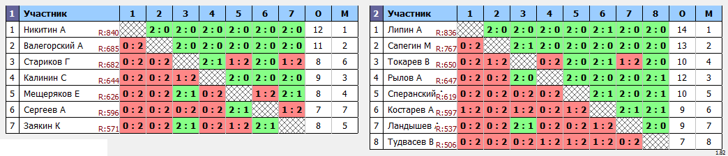 результаты турнира Пулька