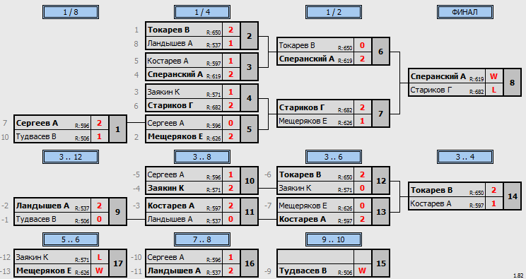 результаты турнира Пулька