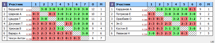 результаты турнира Вечерняя лига по вторникам