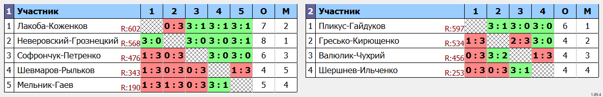 результаты турнира Парный открытый