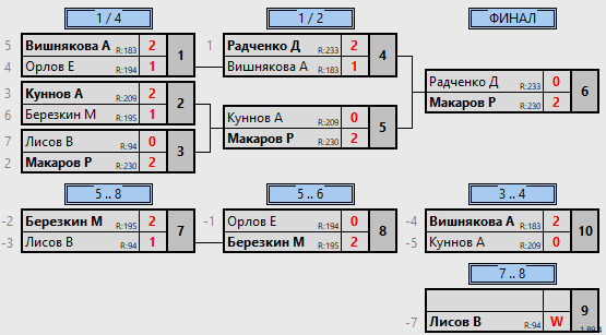 результаты турнира 