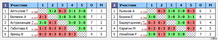 результаты турнира Воскресный турнир