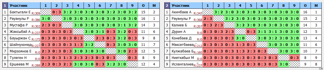 результаты турнира Высшая лига