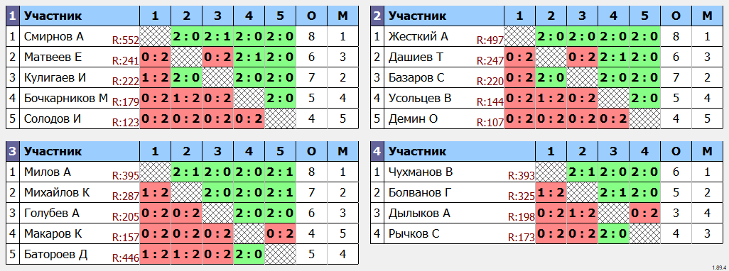 результаты турнира Вечерний турнир