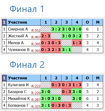 результаты турнира Вечерний турнир