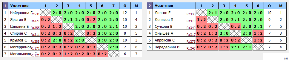 результаты турнира Пулька