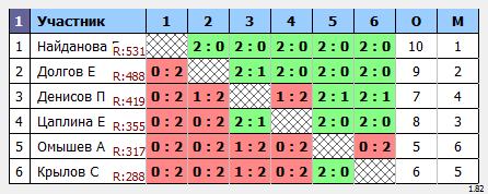 результаты турнира Пулька