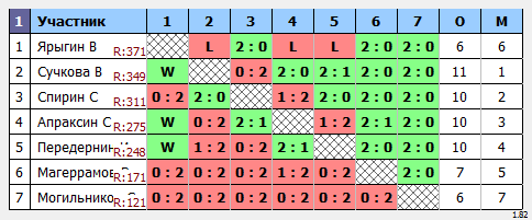 результаты турнира Пулька