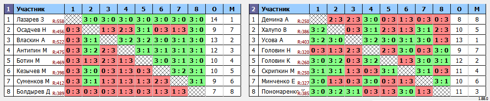 результаты турнира Воскресный турнира. Первая лига