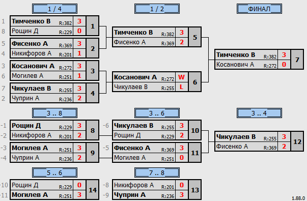 результаты турнира 