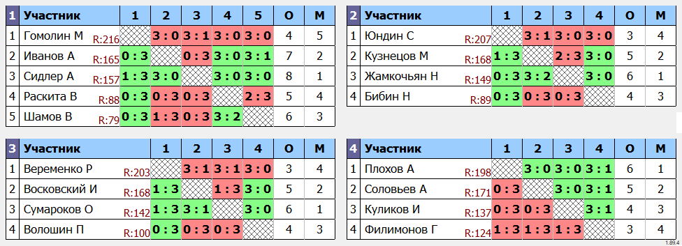 результаты турнира МАКС-200 без призов