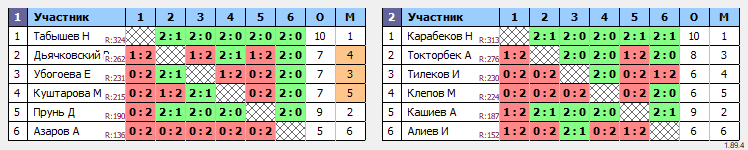 результаты турнира Заключительный осенний турнир