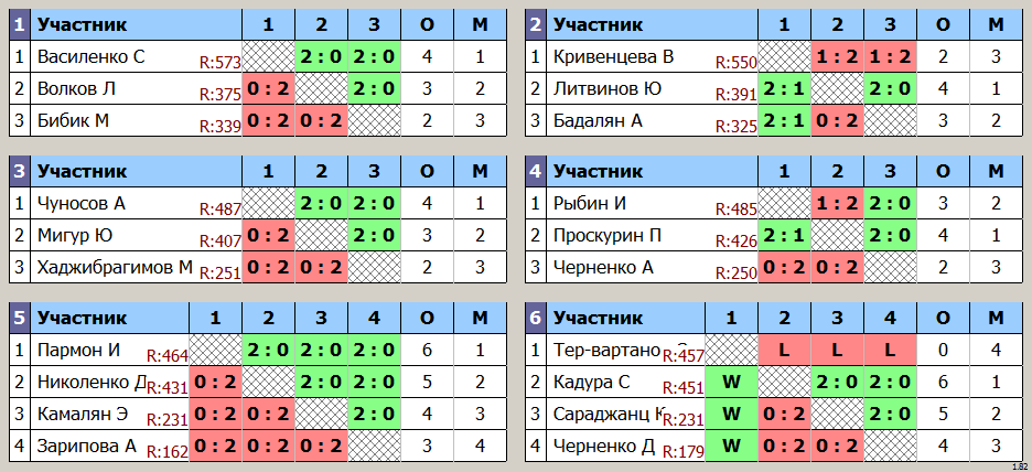 результаты турнира 