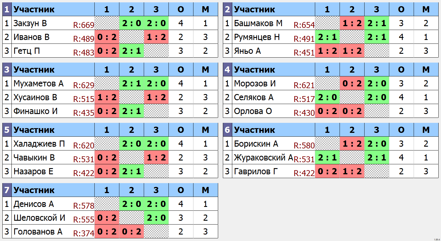 результаты турнира Алычовый турнир TTSPORT