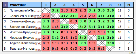 результаты турнира Открытый парный в Шахтере