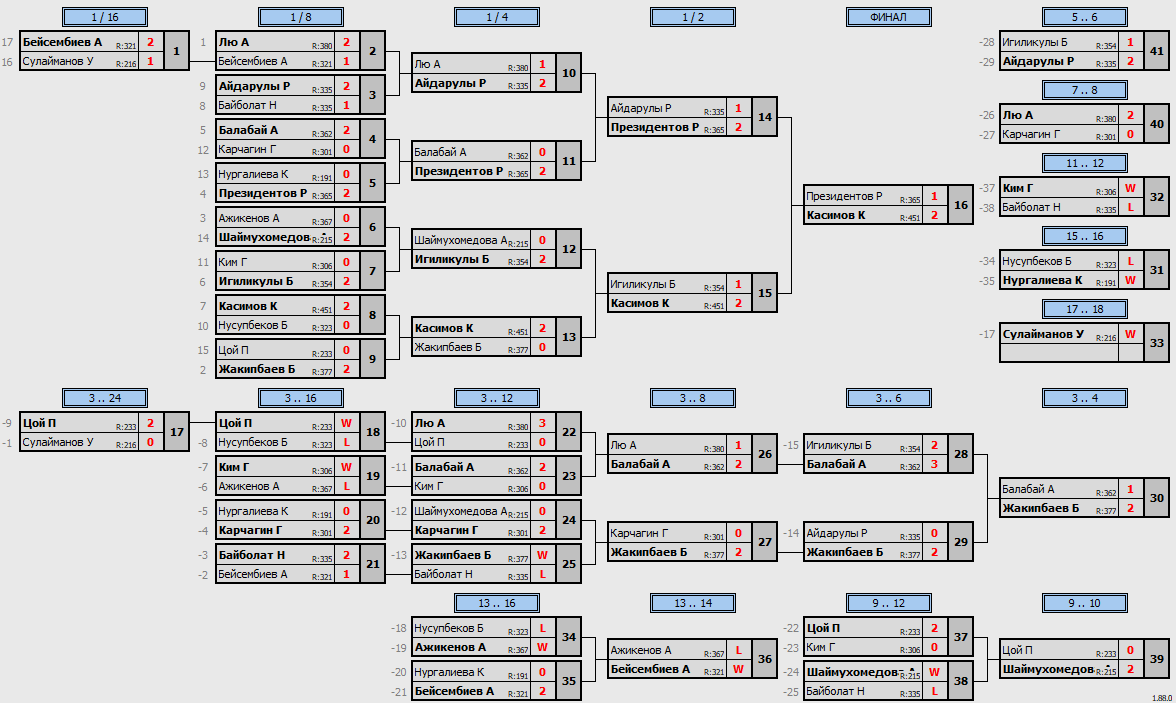 результаты турнира Best of the Best + Qasqyr Open